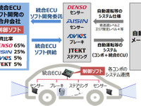 アイシン精機・デンソー・アドヴィックス・ジェイテクト、電動化・自動運転時代に向け合弁会社設立へ 画像