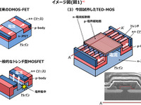 日立、EVのモーター駆動を50％省エネルギー化するSiCパワー半導体を開発 画像