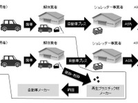 豊田通商など、自動車の樹脂リサイクル実証事業は第2段階へ　ユーザー負担軽減を目指す 画像