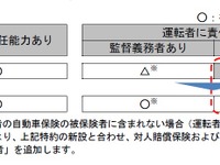三井住友海上とあいおいニッセイ同和、認知症運転者による被害を補償する特約を新設 業界初 画像