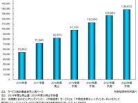国内シェアリングエコノミー、2022年度に1386億円…最大はカーシェア、伸び率はシェアサイクル 矢野経済研究所が予測 画像