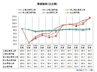 リーマンショックから10年、業績が最も回復した業種は運輸業 画像