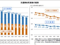 高齢者の人口10万人当たり死者数は全年齢層の2倍　2018年上半期 画像