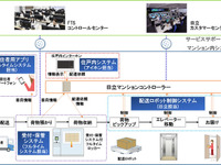 日立など4社、配送ロボットを活用したマンション内宅配システムを共同開発へ 画像