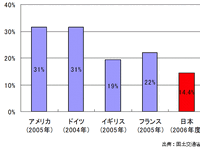 【伊東大厚のトラフィック計量学】1600万トンのCO2削減を目指す「道路の中期計画」 画像