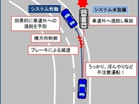 日本が提案した車道境界逸脱防止システムの国際規格が発行 画像