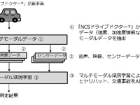 交通事故自動検知の高精度化、ドラレコ映像や音声データを使って成功 画像