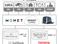 トヨタ×ソフトバンク、MaaS事業の新会社設立 地域連携型オンデマンド交通など展開へ 画像