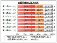 自動車保険加入率は72.7%、トップは東京海上日動火災保険 マイボイスコム調べ 画像