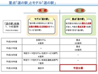 地域創生の中核となる「道の駅」を募集　国交省 画像