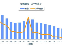 2018年度上半期の企業倒産件数、過去30年でバブル期に続く少なさ…東京商工リサーチ 画像