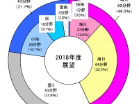 2018年度の業界天気予想、自動車製造は「曇り」、米国不透明感やEVシフトで 画像