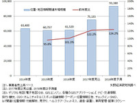 位置・地図情報関連国内市場、2017年度から上昇カーブ 矢野経済予測 画像