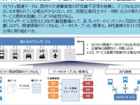 新しいモビリティサービスに関する研究会、異業種との協業を後押し 中間整理 画像