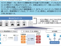 新しいモビリティサービスに関する研究会、異業種との協業を後押し　中間整理 画像