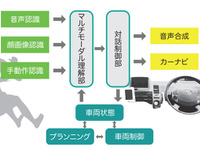 「ちょっと右曲がって」音声・視線・ジェスチャで制御する自動運転車、名古屋大学などが開発 画像
