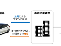 EVを活用した最大需要電力削減パイロットプロジェクト開始へ　法人向けに日産など 画像