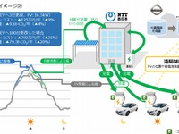 NTT西日本、EVを活用したオフィスビルでのエネルギーコスト・CO2削減トライアル開始へ 画像