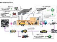 豊田通商と原子力機構、自動車の金属のリサイクルを共同開発 画像