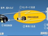 ソリトンシステムズ、名古屋にある自動車を東京から遠隔操作に成功 画像