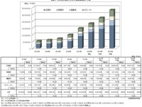 リチウムイオン電池主要4部材の世界市場、2020年に280億ドルと予想　矢野経済研究所 画像