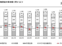 2人以上世帯の資産、中央値450万円…前回より70万円増 画像
