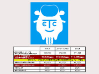バイク用ETC、コミコミ9800円から…首都高がキャンペーン 画像
