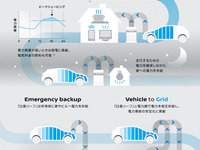 日産、クルマとエネルギーシステムをつなぐ「Nissan Energy」を発表 画像