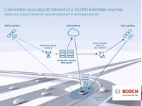 ボッシュ、自動運転車向け新型センサー開発…cm単位で自車位置を把握 画像