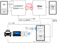 リアライズモバイルとUberが連携、国内タクシーの配車サービスを効率化 画像