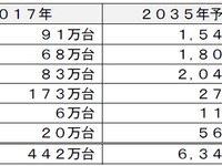 主要20カ国の電動車の新車市場予測、2035年に6341万台　富士経済 画像