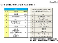 子どもに働いてほしい企業、2位にトヨタ自動車…就活生保護者アンケート 画像