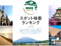 ナビタイム検索ランキング、温泉や神社など日本を代表するスポットが人気 画像