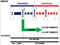 東海道新幹線とのアクセスを前面に…相鉄・東急直通線の名称は「新横浜線」　2022年度下期開業 画像