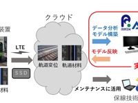 線路設備のモニタリングデータをAIで活用…JR東日本と理研AIPが共同研究へ 画像