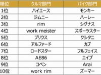 用品通販サイト検索ワードランキング、2018年トップは「ハイエース」　カスタムの活性化反映 画像