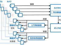 自動運転車向けマルチカメラ自動洗浄システム、クラリオンが開発 画像