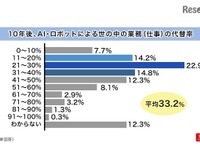 10年後の仕事、AI・ロボットの代替率は33.2％　ビジネスパーソンの予測 画像