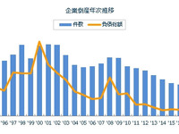 企業倒産件数、8235件で10年連続マイナス　2018年 画像