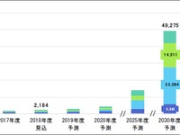 FCV市場、2030年に2兆2084億円を予想 富士経済 画像
