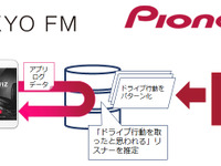 TOKYO FMとパイオニア、ドライブ行動特性に合わせた音声広告配信サービスを共同開発 画像
