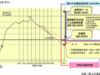 【伊東大厚のトラフィック計量学】踏切対策のCO2削減効果 画像