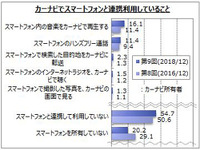 カーナビとスマホの連携機能、使っている人は2割のみ　マイボイスコム調べ 画像