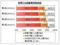 自動車所有世帯72.9％、3年間で1.3ポイント減少　マイボイスコム調べ 画像