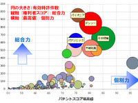 ヘッドアップディスプレイ関連技術、特許総合力トップはパイオニア　パテントリザルト調べ 画像