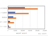国内スマートシティ関連、2018-22年の年平均成長率21.2％ 画像