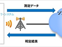 5Gを使って自動運転向け高精度地図を生成 ソフトバンクとダイナミックマップ基盤が協力 画像