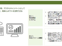自動車ディーラーへの来店でeギフトを提供、トヨタ系販売店11社に試験導入 画像