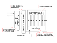 東芝デバイス&ストレージ、高速かつ低消費電力で深層学習が可能な車載向け画像認識SoCを開発 画像