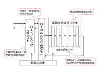 東芝デバイス＆ストレージ、高速かつ低消費電力で深層学習が可能な車載向け画像認識SoCを開発 画像